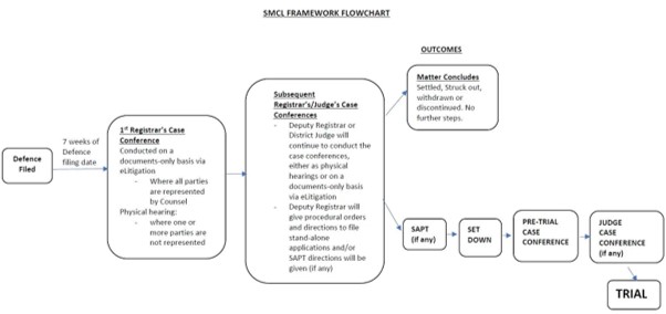 SMCL-framework