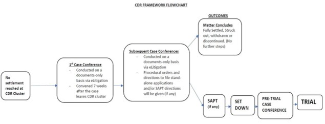 CDR-framework