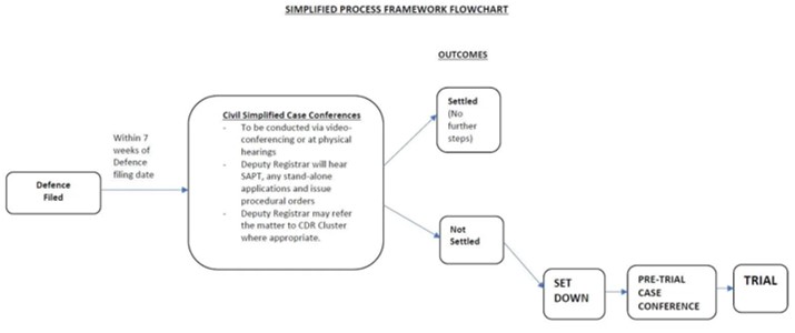 simplified-process-framework
