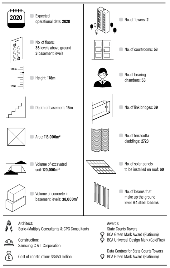 STATE COURTS TOWERS: KEY FACTS AND FIGURES