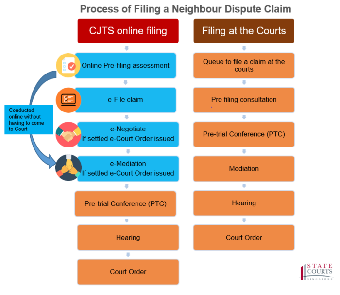 Community Disputes Resolution Tribunals Process Flow