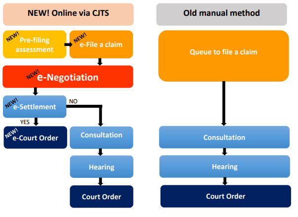 Small Claims Tribunals Process Flow