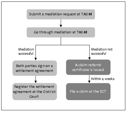 Filing a claim at the ECT