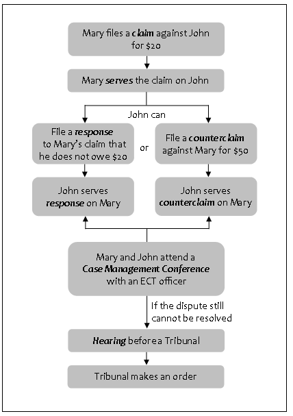 Main stages of an ECT claim