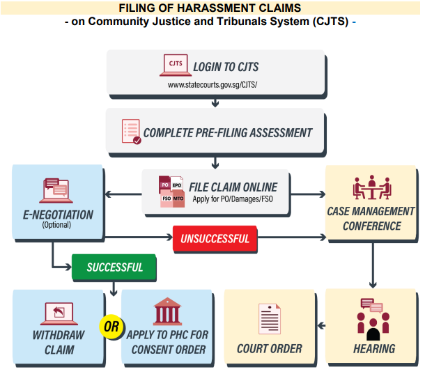 FILING OF HARASSMENT CLAIMS
