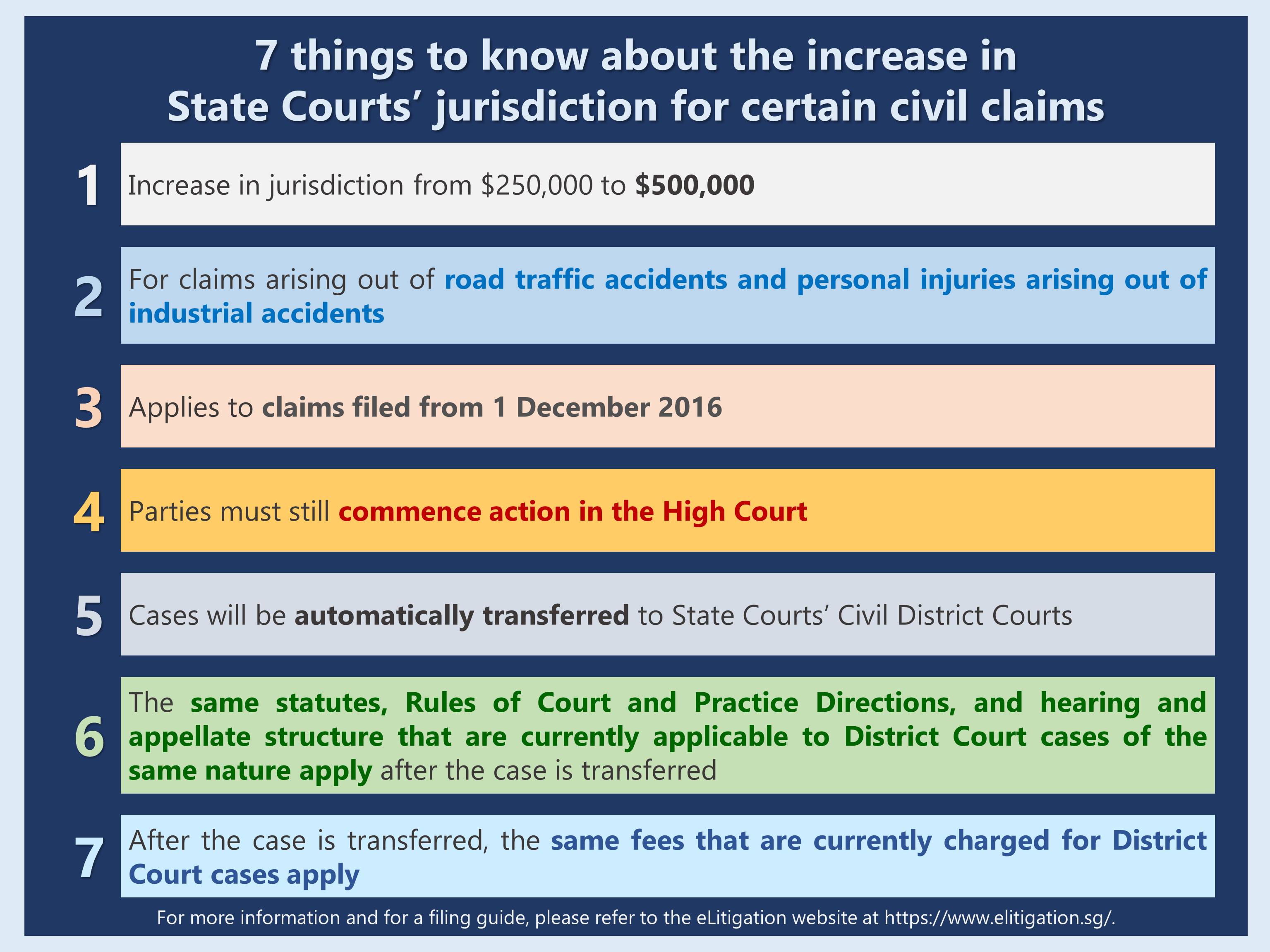 Infographic - Increase in State Courts Jurisdiction for Certain Civil Claims