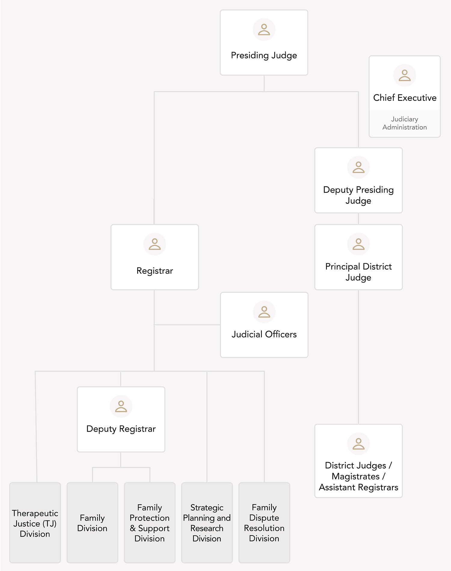 Organisational chart of the Family Justice Courts of Singapore.