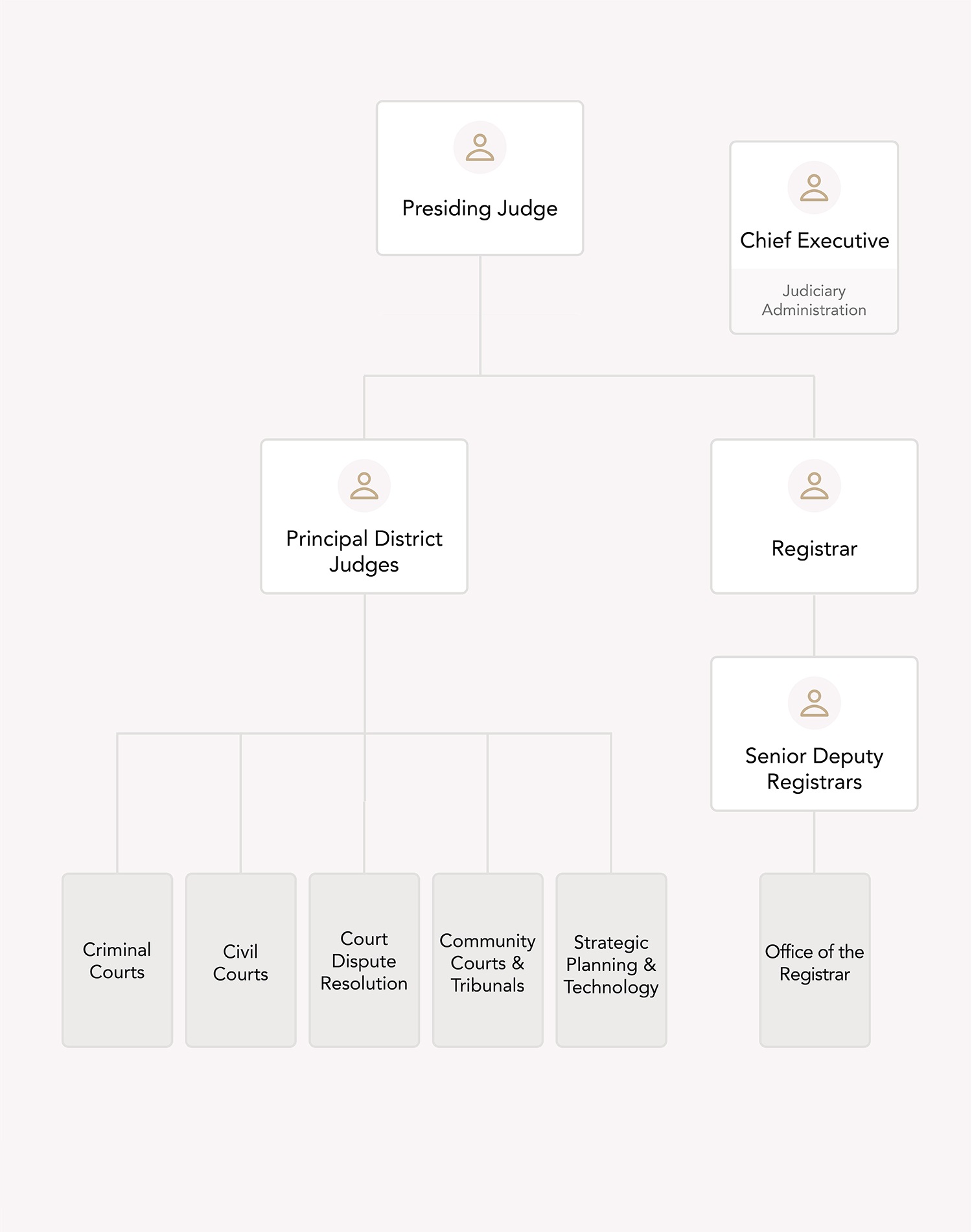 Organisational chart of the State Courts of Singapore.
